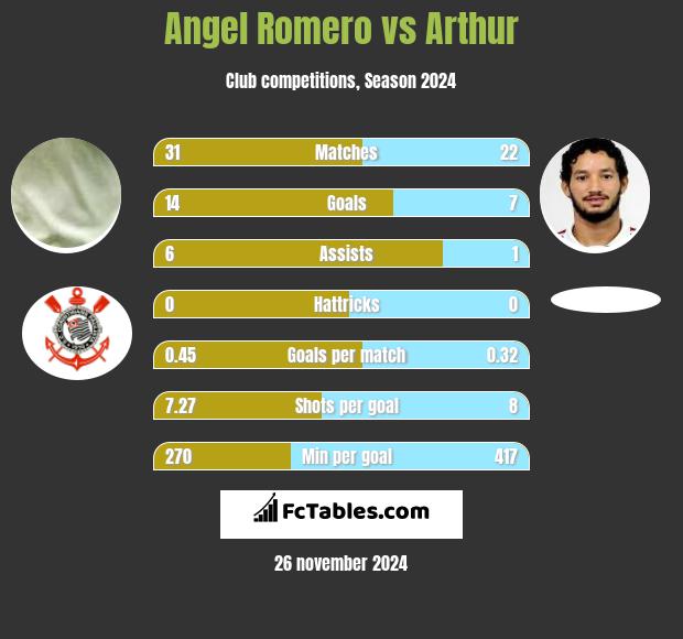 Angel Romero vs Arthur h2h player stats