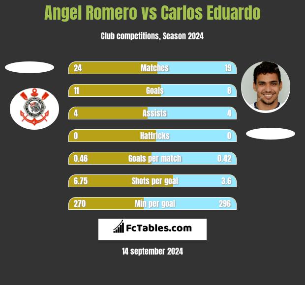 Angel Romero vs Carlos Eduardo h2h player stats