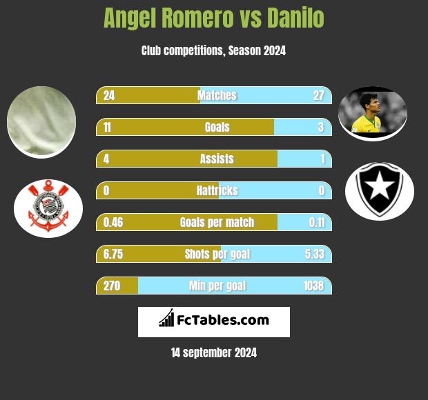 Angel Romero vs Danilo h2h player stats