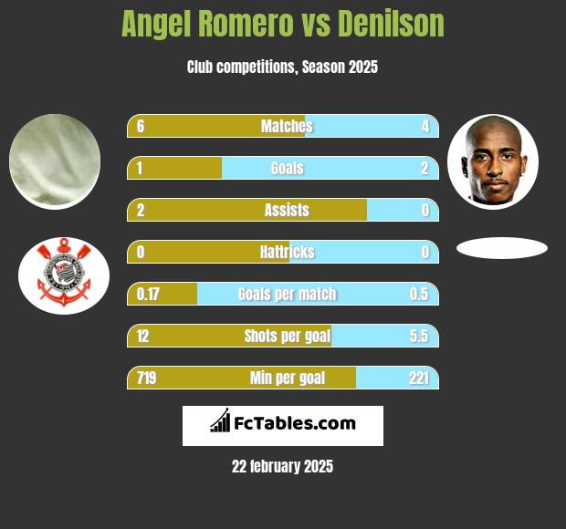 Angel Romero vs Denilson h2h player stats