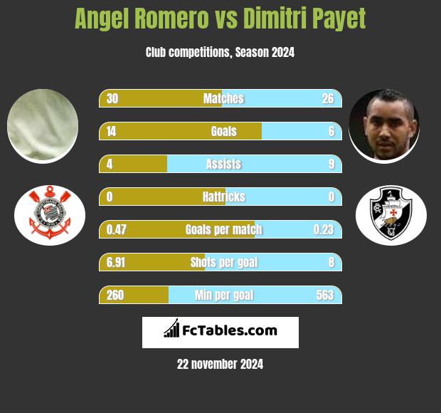 Angel Romero vs Dimitri Payet h2h player stats