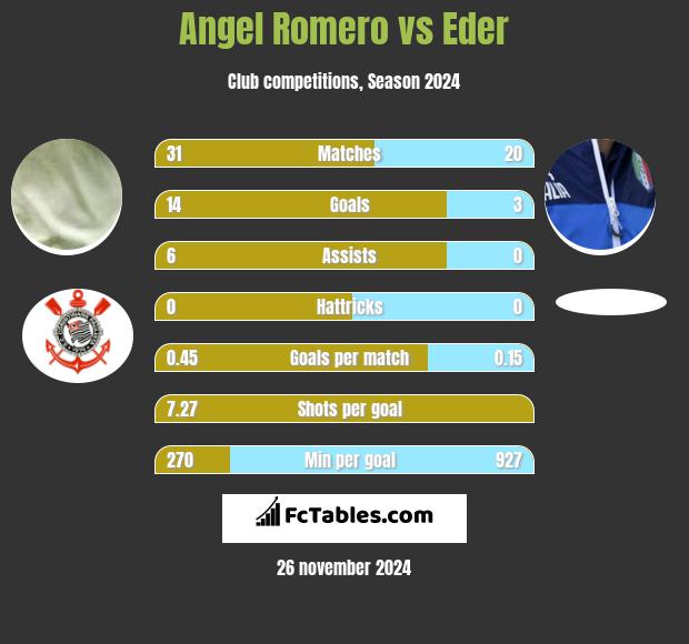 Angel Romero vs Eder h2h player stats