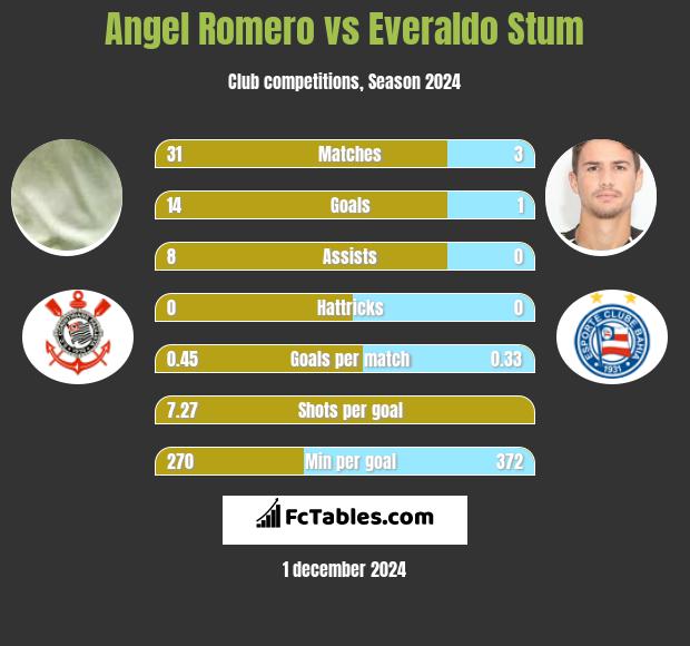 Angel Romero vs Everaldo Stum h2h player stats