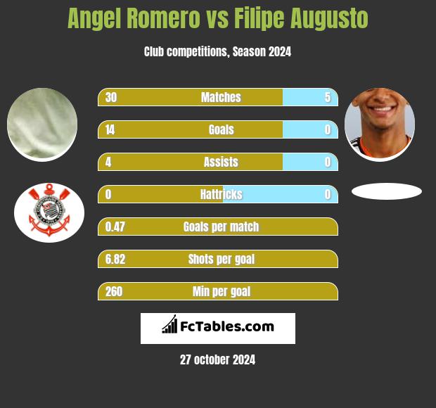 Angel Romero vs Filipe Augusto h2h player stats