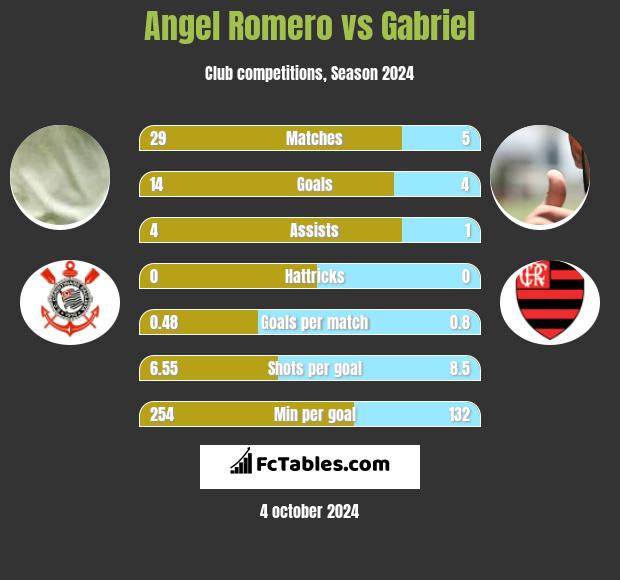 Angel Romero vs Gabriel h2h player stats