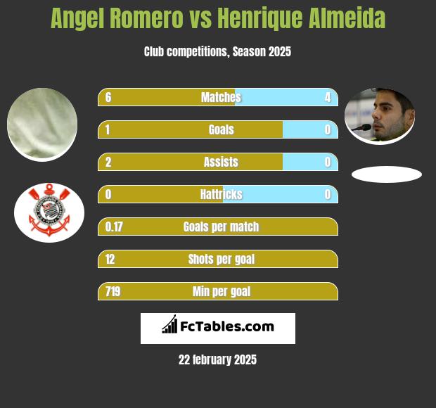 Angel Romero vs Henrique Almeida h2h player stats