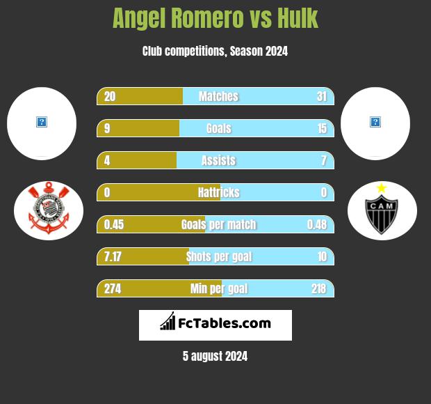 Angel Romero vs Hulk h2h player stats