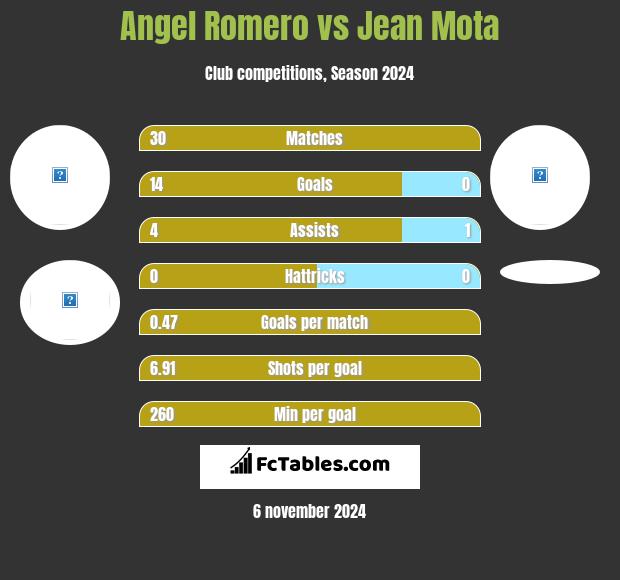 Angel Romero vs Jean Mota h2h player stats