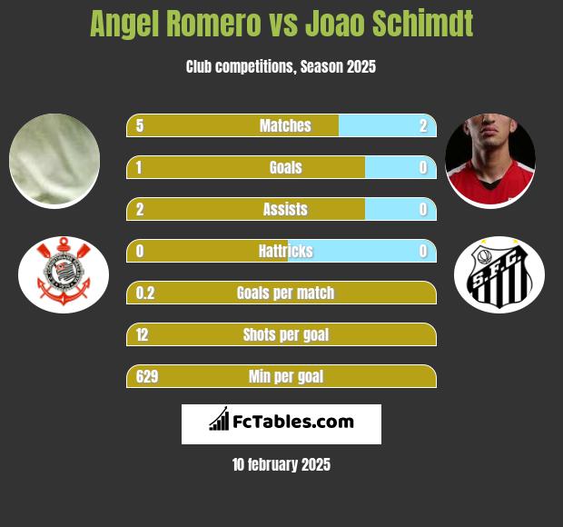 Angel Romero vs Joao Schimdt h2h player stats