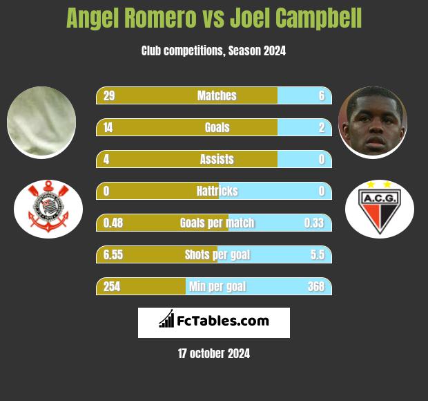 Angel Romero vs Joel Campbell h2h player stats