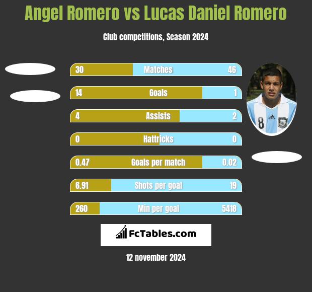 Angel Romero vs Lucas Daniel Romero h2h player stats