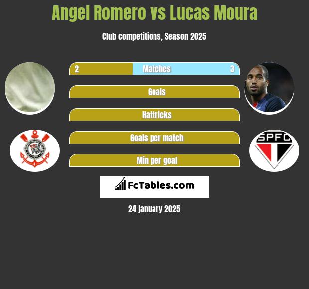 Angel Romero vs Lucas Moura h2h player stats