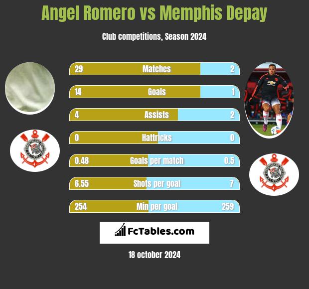 Angel Romero vs Memphis Depay h2h player stats