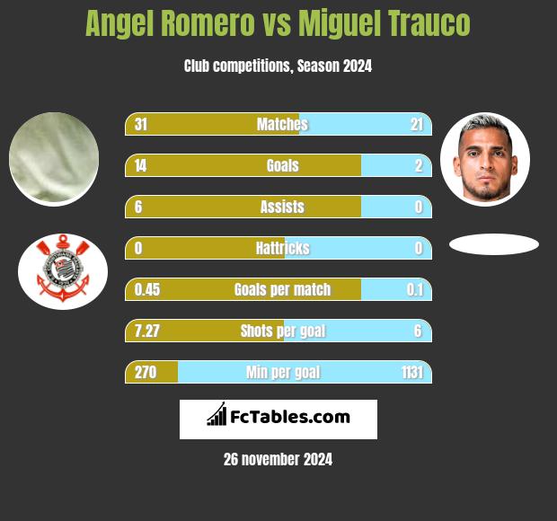 Angel Romero vs Miguel Trauco h2h player stats