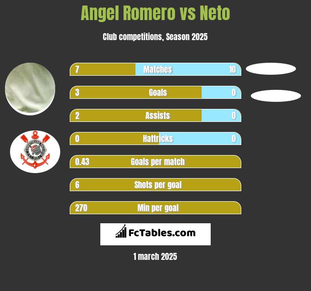 Angel Romero vs Neto h2h player stats