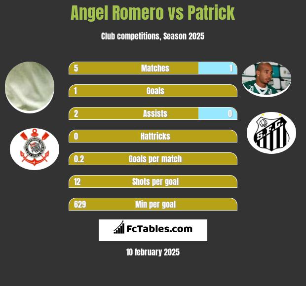 Angel Romero vs Patrick h2h player stats