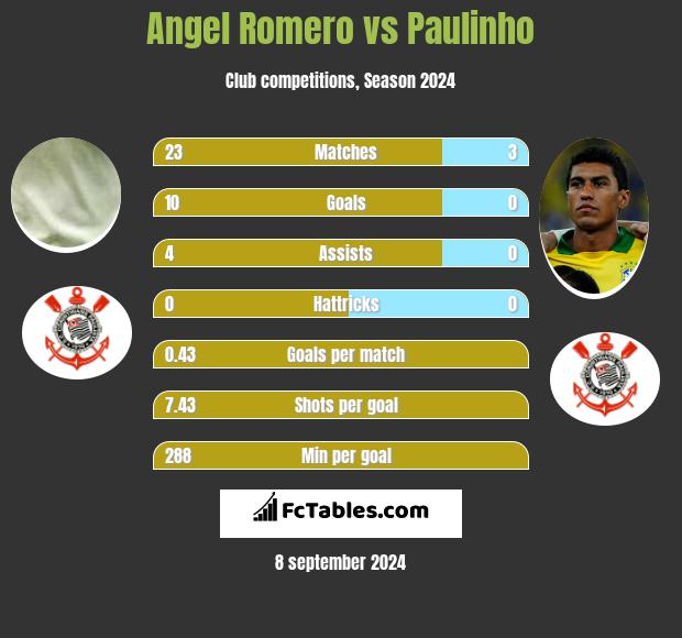 Angel Romero vs Paulinho h2h player stats