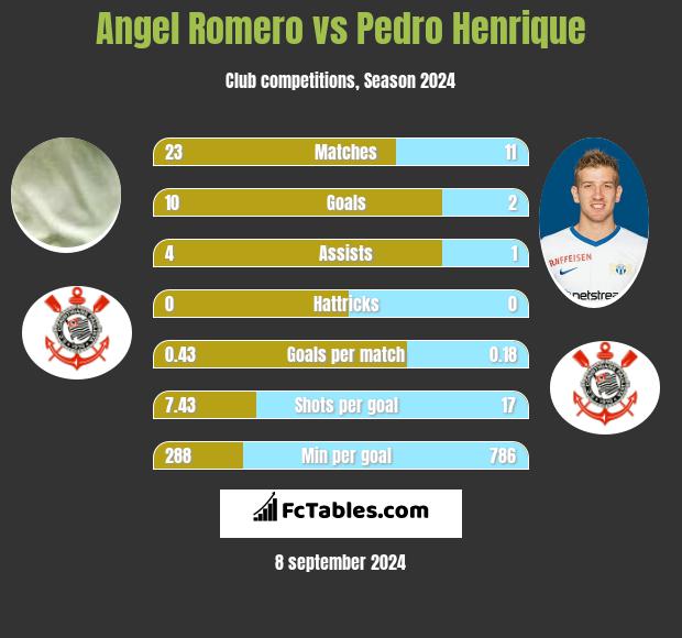 Angel Romero vs Pedro Henrique h2h player stats