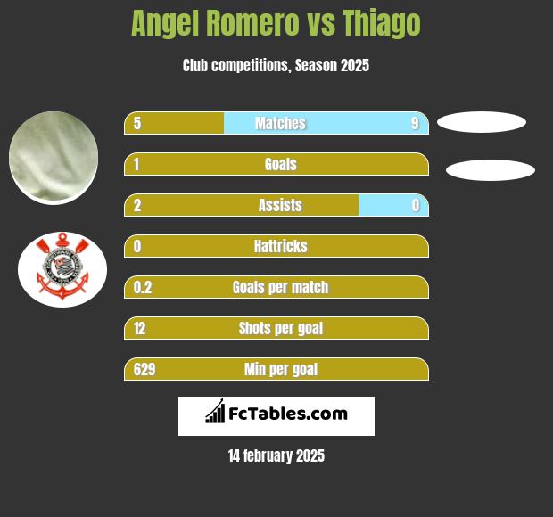 Angel Romero vs Thiago h2h player stats