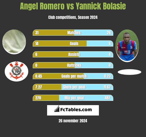 Angel Romero vs Yannick Bolasie h2h player stats