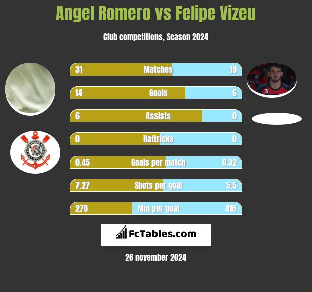 Angel Romero vs Felipe Vizeu h2h player stats