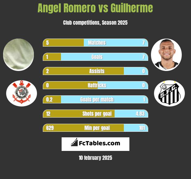 Angel Romero vs Guilherme h2h player stats