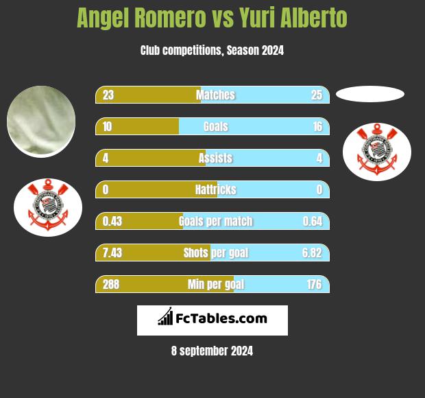 Angel Romero vs Yuri Alberto h2h player stats