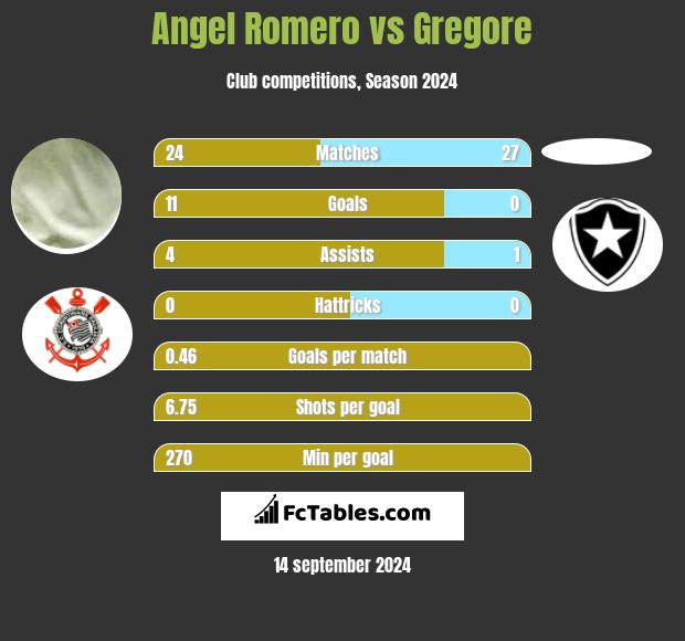 Angel Romero vs Gregore h2h player stats