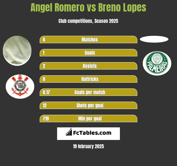 Angel Romero vs Breno Lopes h2h player stats