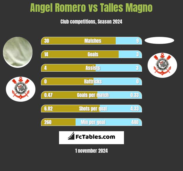 Angel Romero vs Talles Magno h2h player stats