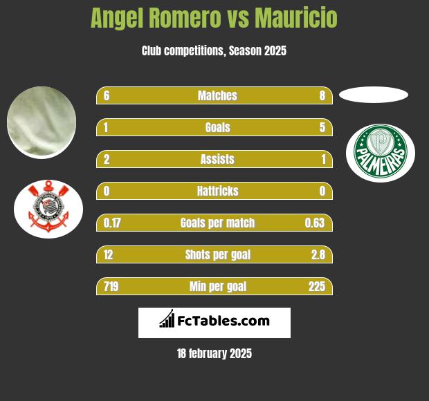 Angel Romero vs Mauricio h2h player stats