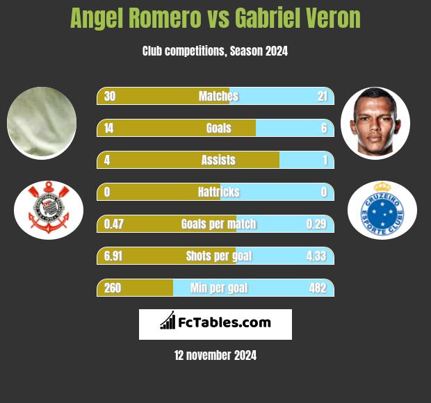 Angel Romero vs Gabriel Veron h2h player stats