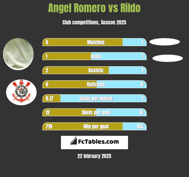 Angel Romero vs Rildo h2h player stats