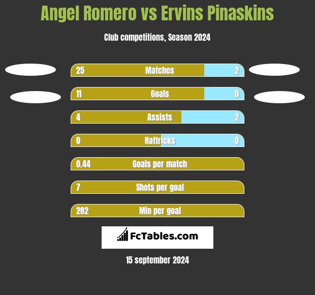 Angel Romero vs Ervins Pinaskins h2h player stats