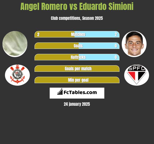 Angel Romero vs Eduardo Simioni h2h player stats