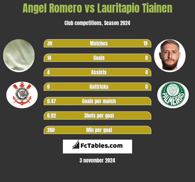 Angel Romero vs Lauritapio Tiainen h2h player stats