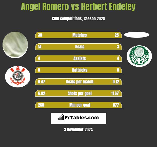 Angel Romero vs Herbert Endeley h2h player stats