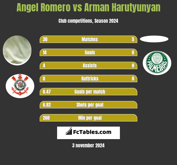 Angel Romero vs Arman Harutyunyan h2h player stats