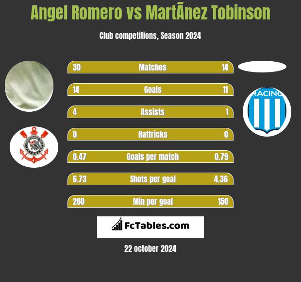 Angel Romero vs MartÃ­nez Tobinson h2h player stats