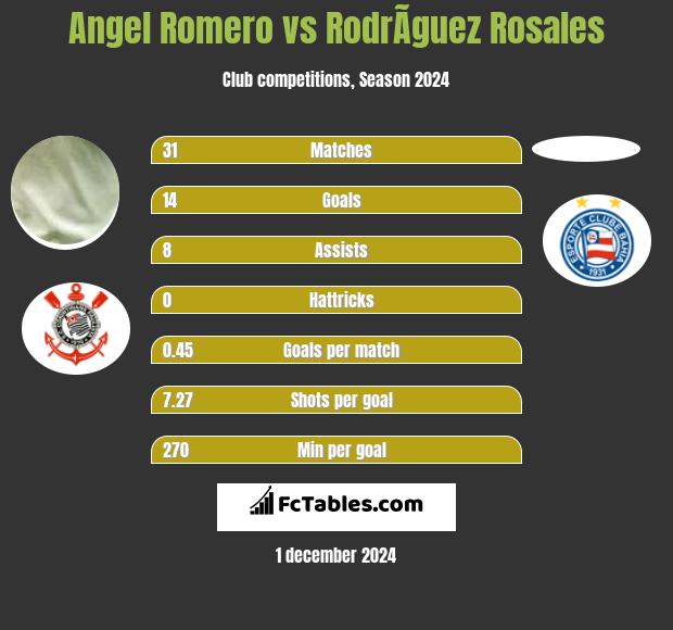 Angel Romero vs RodrÃ­guez Rosales h2h player stats