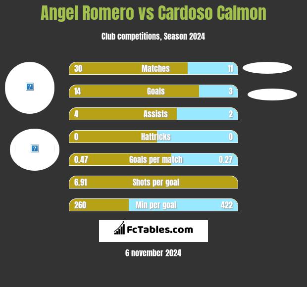 Angel Romero vs Cardoso Calmon h2h player stats