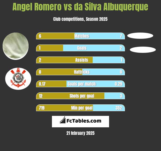 Angel Romero vs da Silva Albuquerque h2h player stats