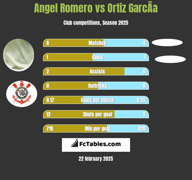 Angel Romero vs Ortiz GarcÃ­a h2h player stats