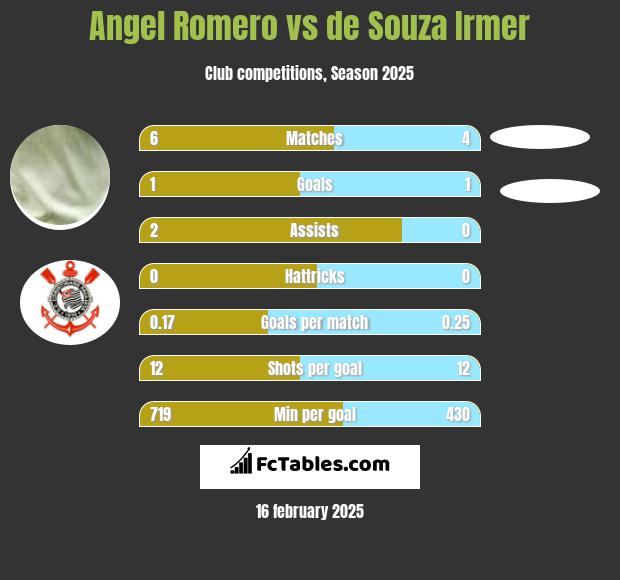 Angel Romero vs de Souza Irmer h2h player stats