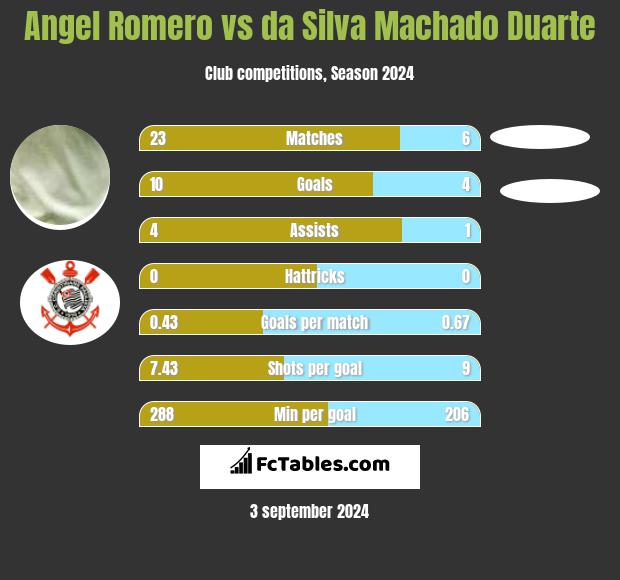 Angel Romero vs da Silva Machado Duarte h2h player stats