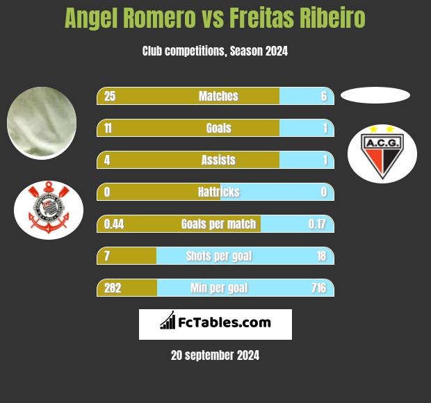 Angel Romero vs Freitas Ribeiro h2h player stats