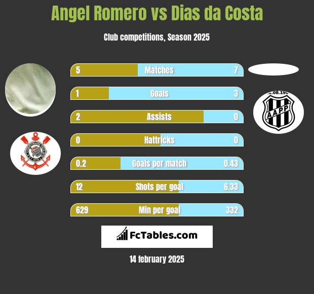 Angel Romero vs Dias da Costa h2h player stats