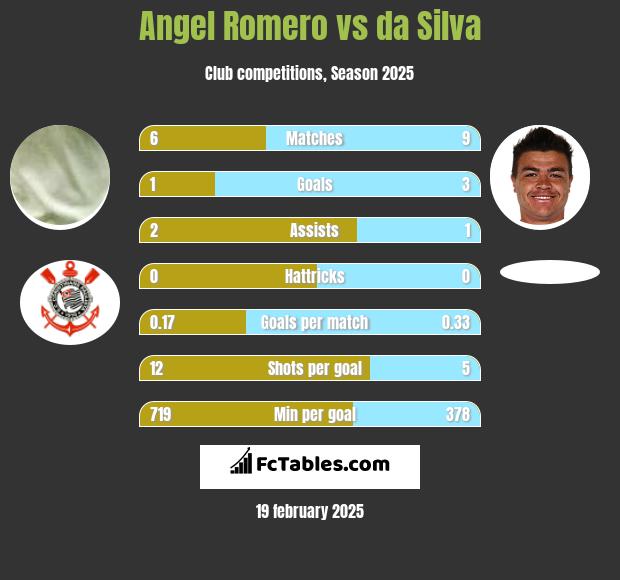 Angel Romero vs da Silva h2h player stats