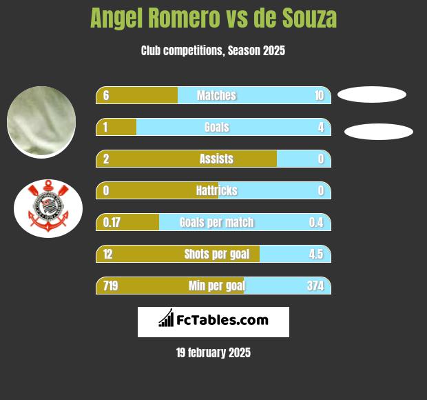 Angel Romero vs de Souza h2h player stats