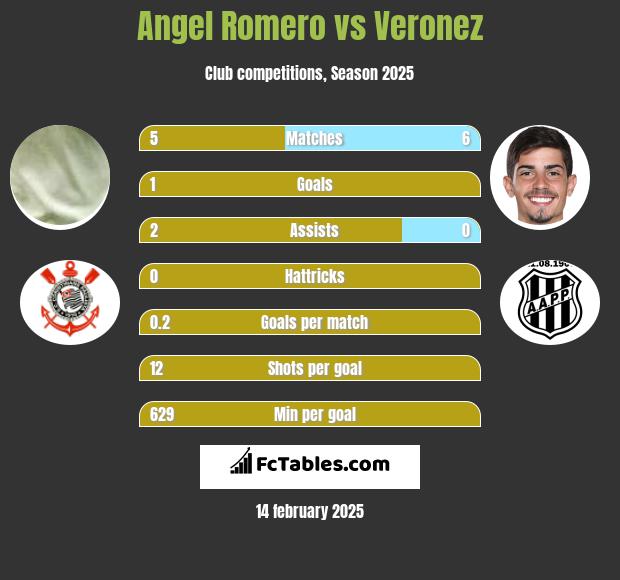 Angel Romero vs Veronez h2h player stats